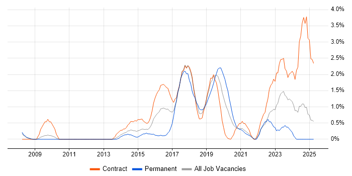 Job vacancy trend for User-Centered Design (UCD) in Croydon