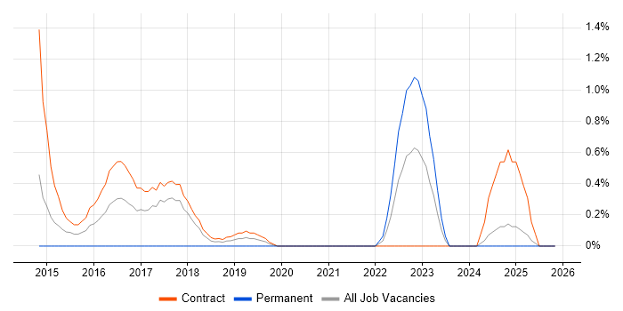 User Experience Researcher job vacancy trend in Croydon