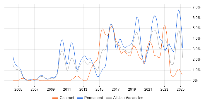 Job vacancy trend for User Experience in Croydon