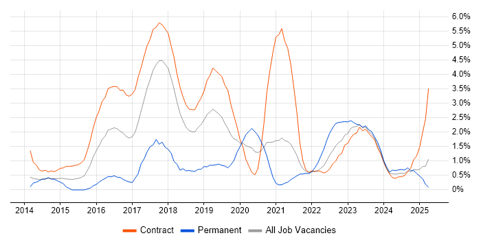 Job vacancy trend for User Research in Croydon