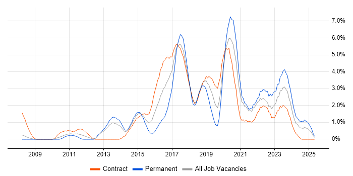 Job vacancy trend for User Stories in Croydon Job vacancy trend for User Stories in Croydon
