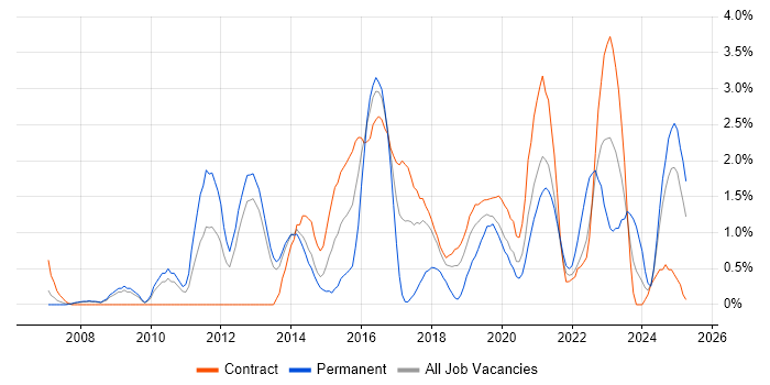 Job vacancy trend for UX Design in Croydon Job vacancy trend for UX Design in Croydon