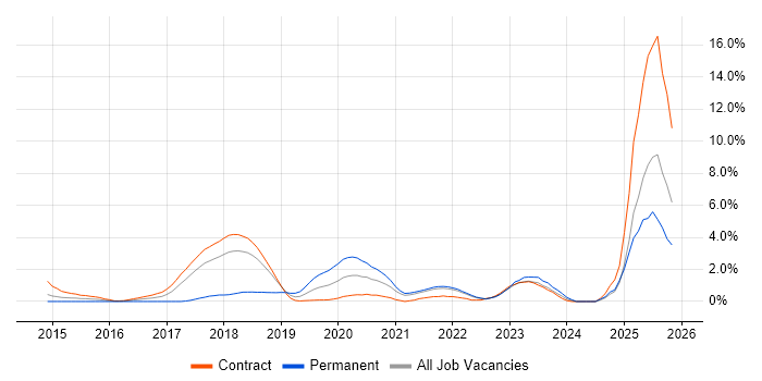 Vagrant job vacancy trend in Croydon