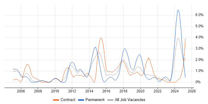 Job vacancy trend for Validation in Croydon Job vacancy trend for Validation in Croydon