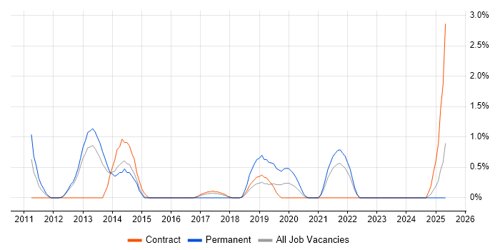 Job vacancy trend for Video Conferencing in Croydon Job vacancy trend for Video Conferencing in Croydon