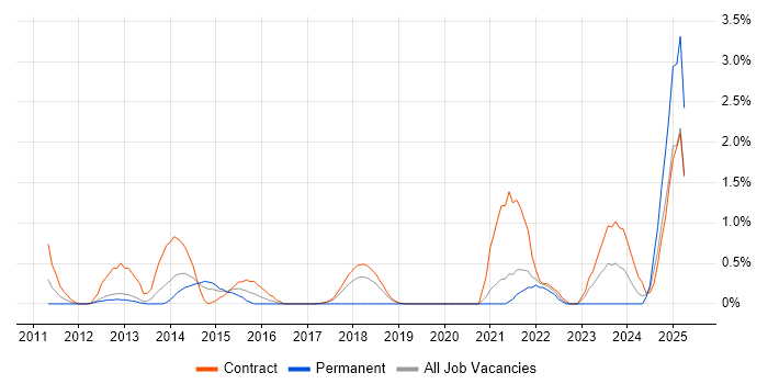 Job vacancy trend for Virtual Desktop in Croydon Job vacancy trend for Virtual Desktop in Croydon