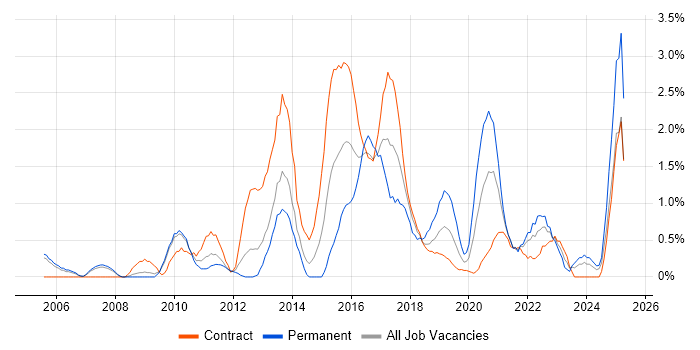 Job vacancy trend for Virtual Machines in Croydon Job vacancy trend for Virtual Machines in Croydon