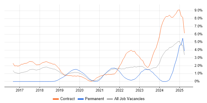 Job vacancy trend for Virtual Private Cloud in Croydon