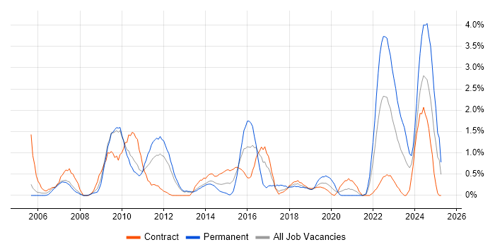 Job vacancy trend for Virtual Team in Croydon Job vacancy trend for Virtual Team in Croydon