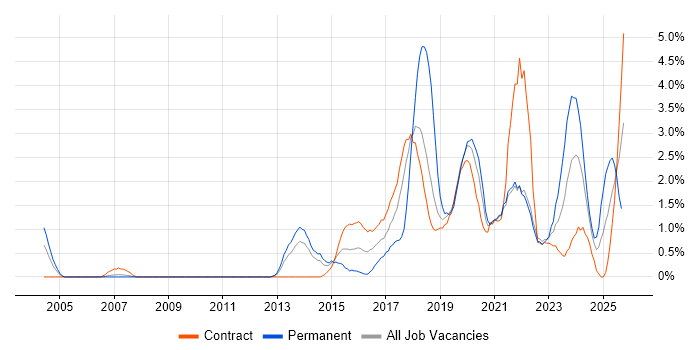 Visualisation job vacancy trend in Croydon Visualisation job vacancy trend in Croydon
