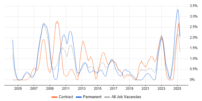 Job vacancy trend for VLAN in Croydon Job vacancy trend for VLAN in Croydon