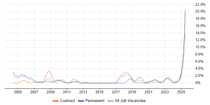 Job vacancy trend for VMS in Croydon Job vacancy trend for VMS in Croydon