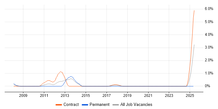Job vacancy trend for VMware Consultant in Croydon