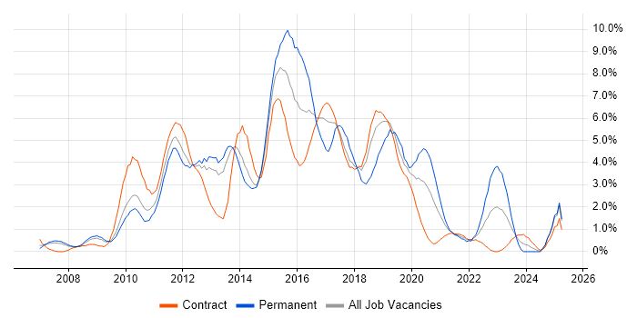 Job vacancy trend for VMware Infrastructure in Croydon