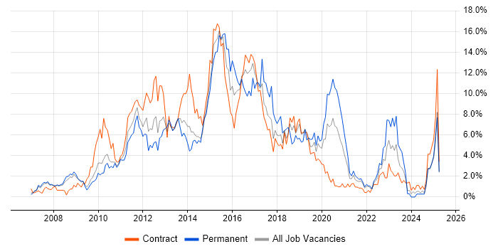 Job vacancy trend for VMware in Croydon Job vacancy trend for VMware in Croydon