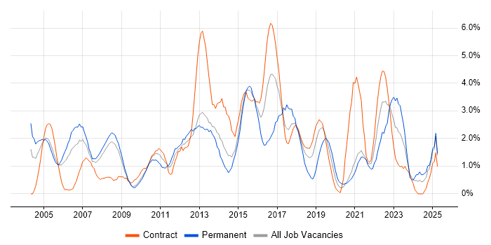 Job vacancy trend for VPN in Croydon