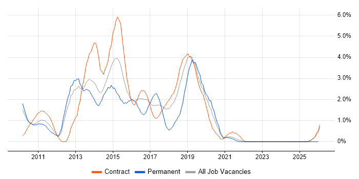 vSphere job vacancy trend in Croydon