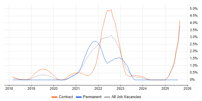 Job vacancy trend for Vue in Croydon