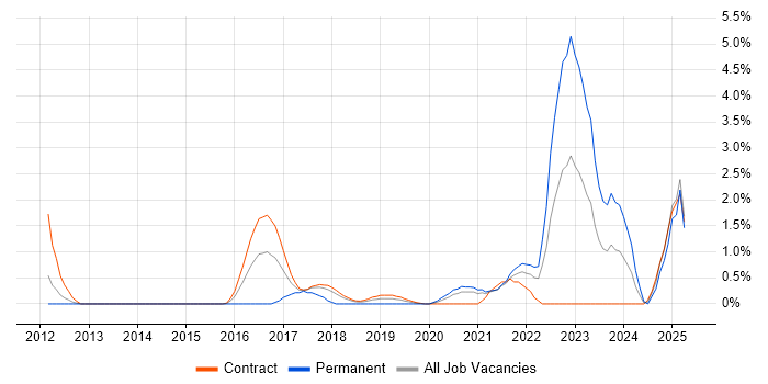 Job vacancy trend for Vulnerability Management in Croydon Job vacancy trend for Vulnerability Management in Croydon