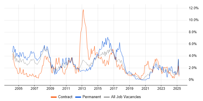Job vacancy trend for WAN in Croydon