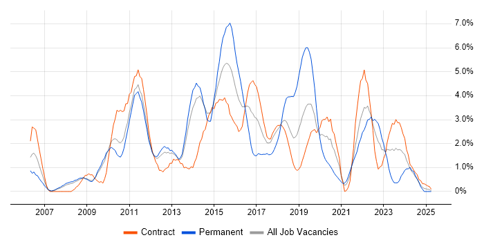 Job vacancy trend for Waterfall in Croydon Job vacancy trend for Waterfall in Croydon