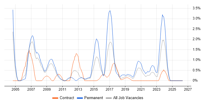 Web Application Development job vacancy trend in Croydon