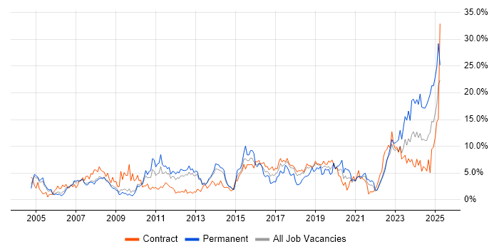 Job vacancy trend for Web Services in Croydon