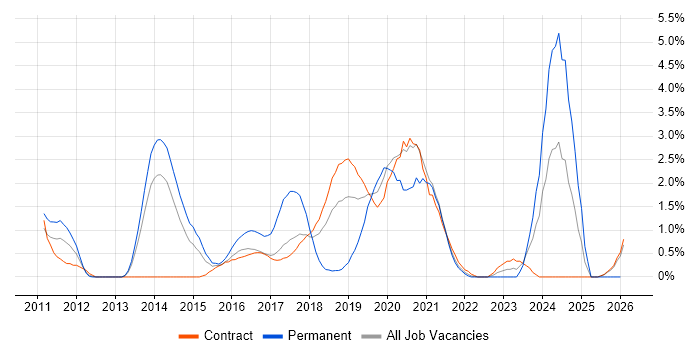 WebDriver job vacancy trend in Croydon