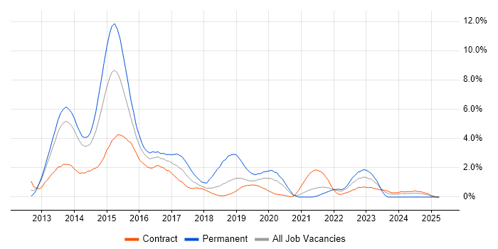 Job vacancy trend for Windows Server 2012 in Croydon Job vacancy trend for Windows Server 2012 in Croydon