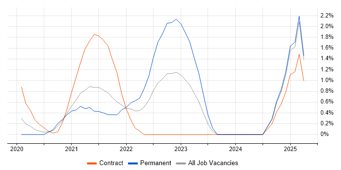 Job vacancy trend for Windows Server 2019 in Croydon