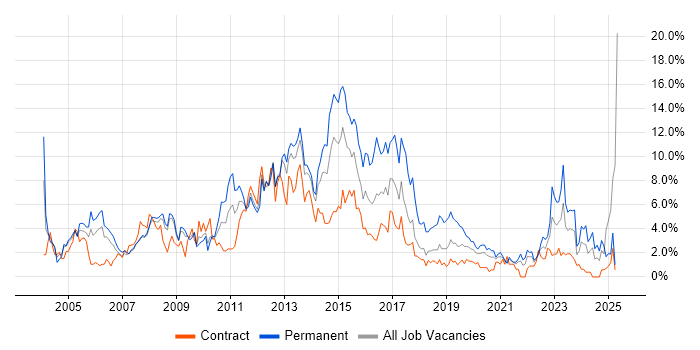Job vacancy trend for Windows Server in Croydon