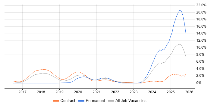 WireMock job vacancy trend in Croydon