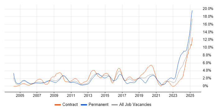 Job vacancy trend for Workflow in Croydon Job vacancy trend for Workflow in Croydon