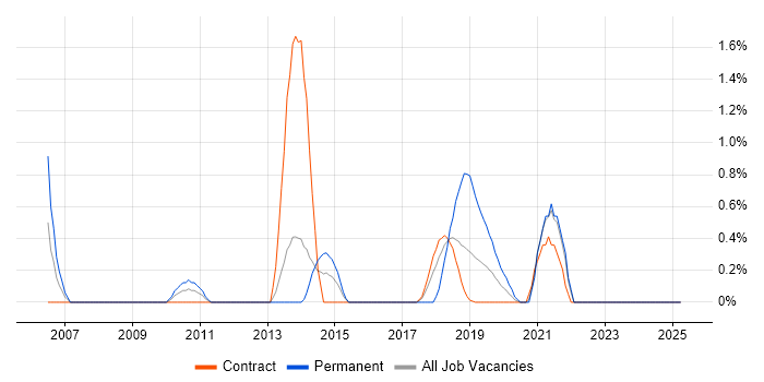 Job vacancy trend for Wyse in Croydon
