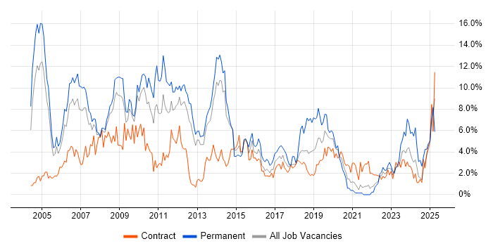 Job vacancy trend for XML in Croydon
