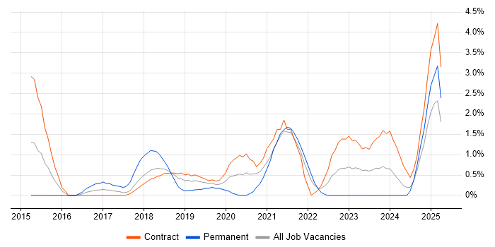 Job vacancy trend for YAML in Croydon