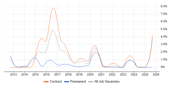 Job vacancy trend for ZABBIX in Croydon