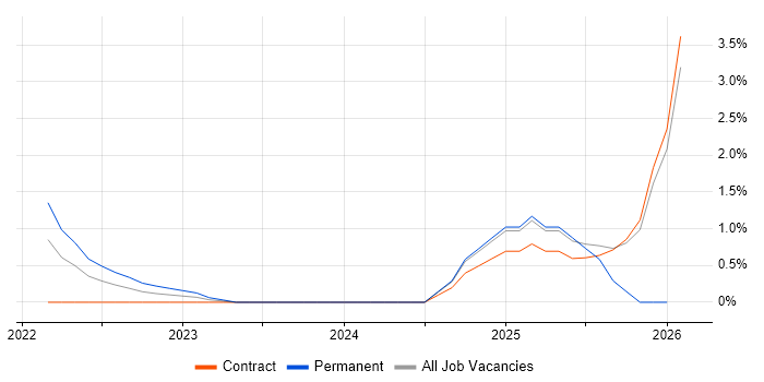 Zero Trust job vacancy trend in Croydon