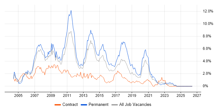 C# .NET Developer job vacancy trend in South London