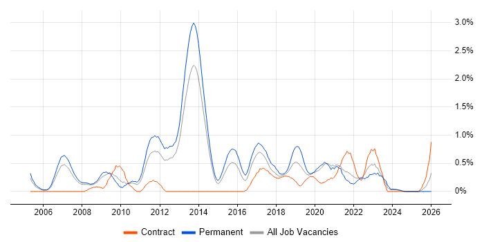 C# Software Engineer job vacancy trend in South London