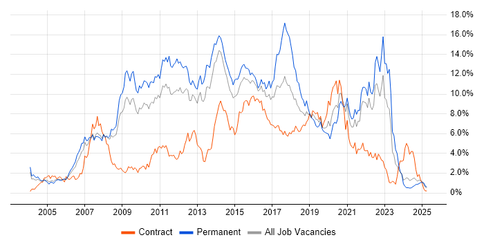 Job vacancy trend for CSS in South London Job vacancy trend for CSS in South London
