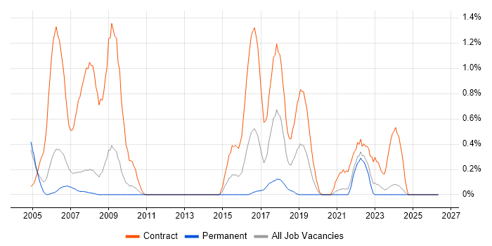CTC Cleared job vacancy trend in South London