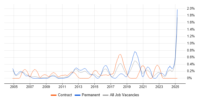 Job vacancy trend for Culture Change in South London Job vacancy trend for Culture Change in South London