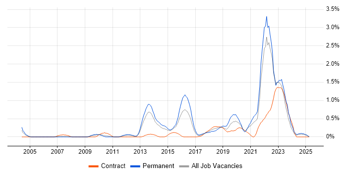 Job vacancy trend for Customer-Centricity in South London Job vacancy trend for Customer-Centricity in South London