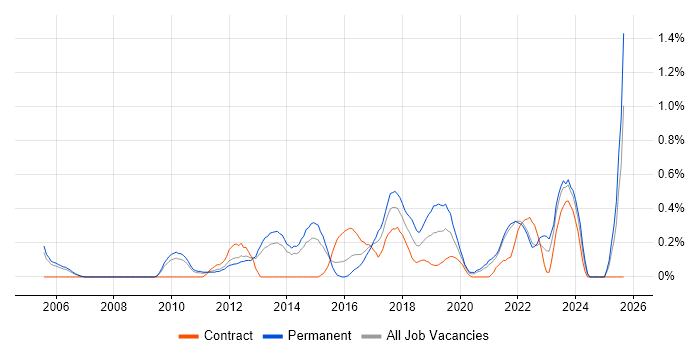 Customer Engagement job vacancy trend in South London Customer Engagement job vacancy trend in South London