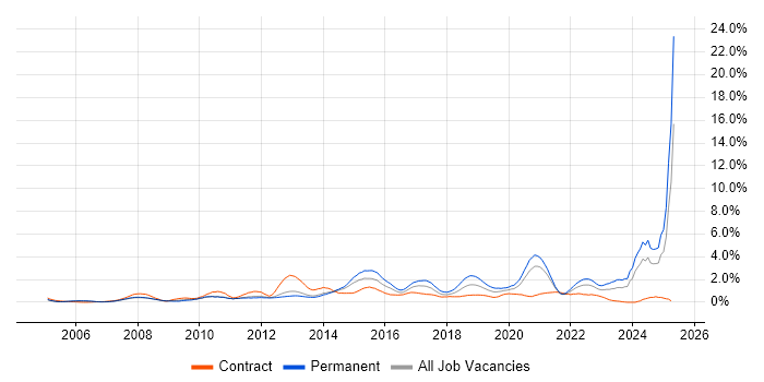 Job vacancy trend for Customer Experience in South London Job vacancy trend for Customer Experience in South London