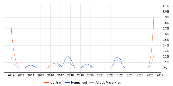 Customer Journey Map job vacancy trend in South London