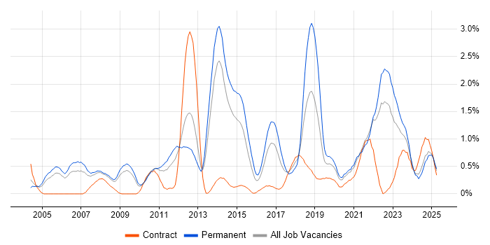 Job vacancy trend for Customer Requirements in South London Job vacancy trend for Customer Requirements in South London