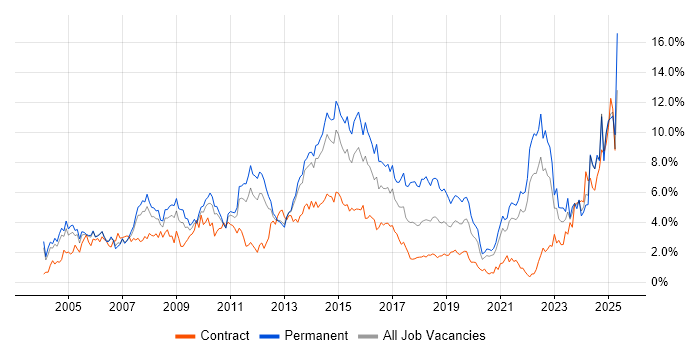 Job vacancy trend for Customer Service in South London Job vacancy trend for Customer Service in South London