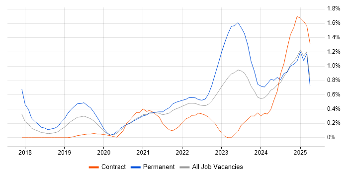 Job vacancy trend for Cyber Essentials in South London Job vacancy trend for Cyber Essentials in South London